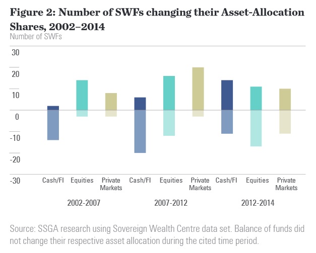 SWF allocation trends. Source: SSgA